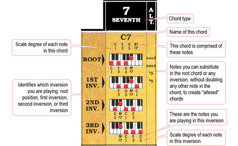 Piano Inversions Chart