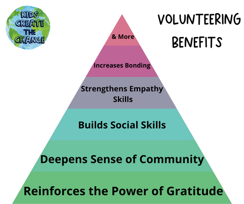 Volunteering Benefits for Kids, the power of gratitude, sense of community, builds social skills, increases empathy and bonding, and more.