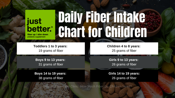 A daily fiber intake chart for children with sourced data from the Cleveland Clinic blog post entitled, How Much Fiber Do Children Need?  Children 4 to 8 years:  25 grams of fiber Toddlers 1 to 3 years:  19 grams of fiber Girls 9 to 13 years:  26 grams of fiber Girls 14 to 19 years: 26 grams of fiber Boys 9 to 13 years:  31 grams of fiber Boys 14 to 19 years:  38 grams of fiber