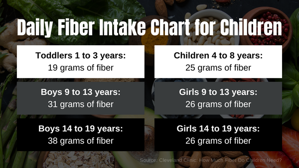 Daily Fiber Intake Chart for Children