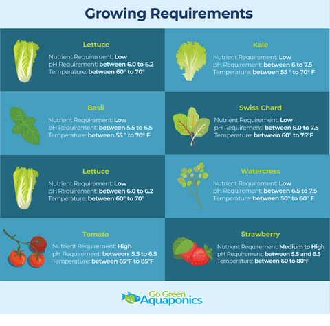 Growing Requirements for Aquaponics Plants