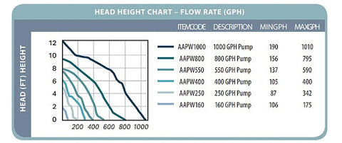 Aquaponics Water Pump Chart