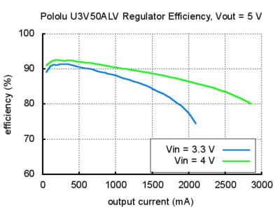 Adjustable 4-12V Step-Up Voltage Regulator U3V50ALV