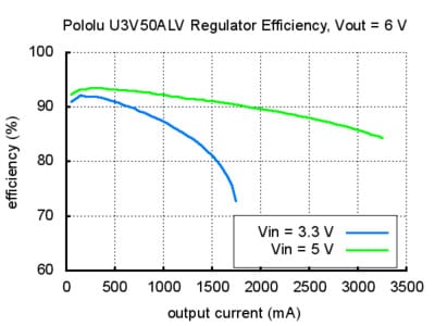 Adjustable 4-12V Step-Up Voltage Regulator U3V50ALV