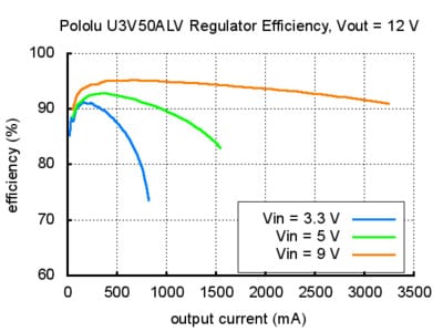 Adjustable 4-12V Step-Up Voltage Regulator U3V50ALV