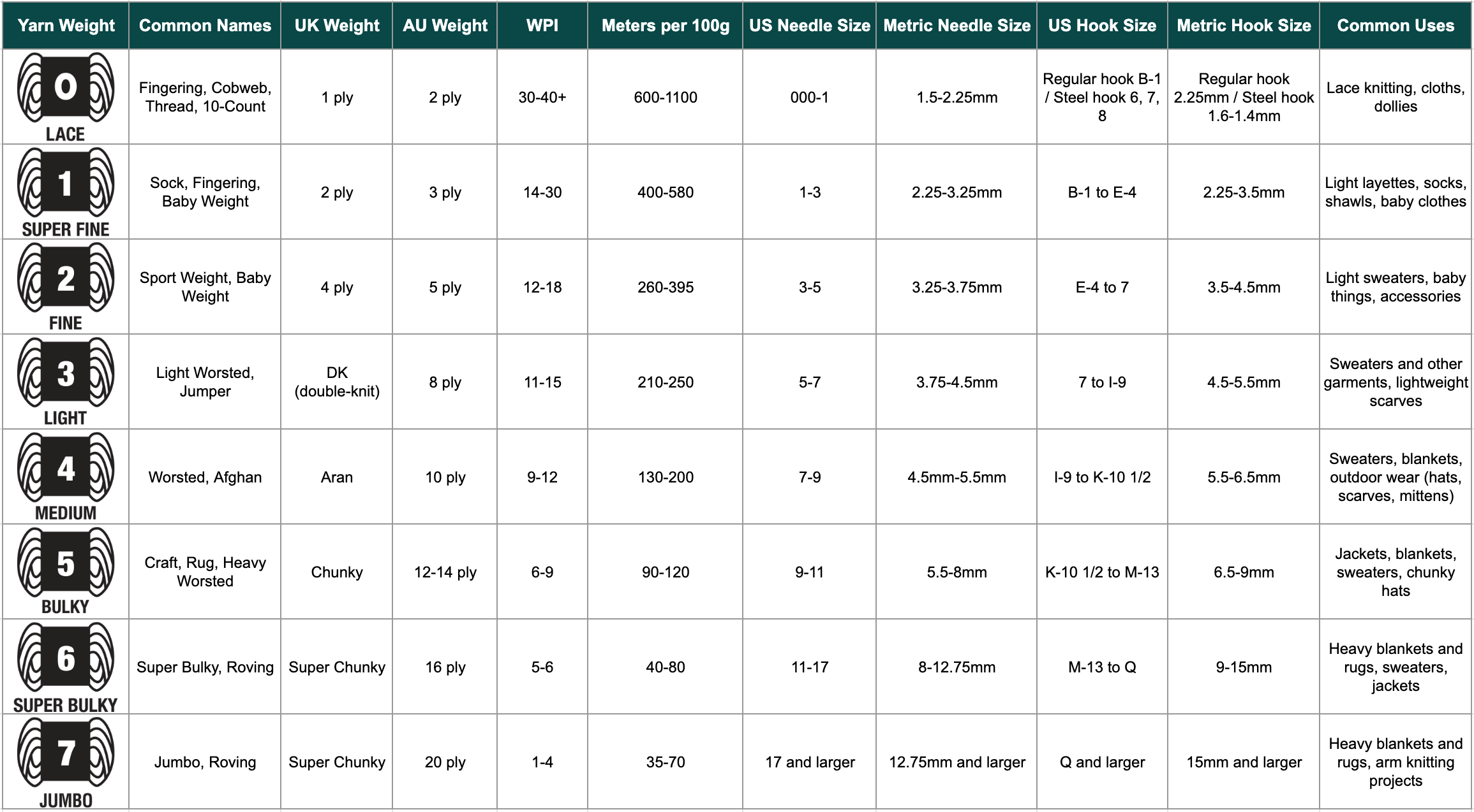 Standard yarn weight conversion chart - Thread Collective Australia