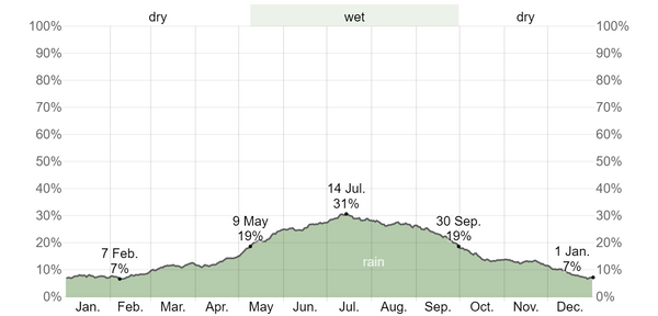 DAILY CHANGE OF RAINFALL CHART