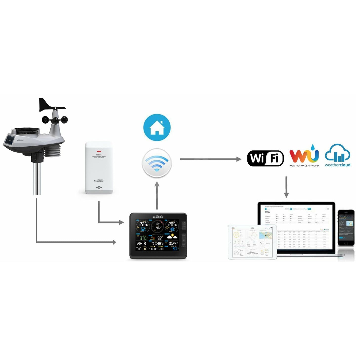 youshiko wifi weather station with wunderground