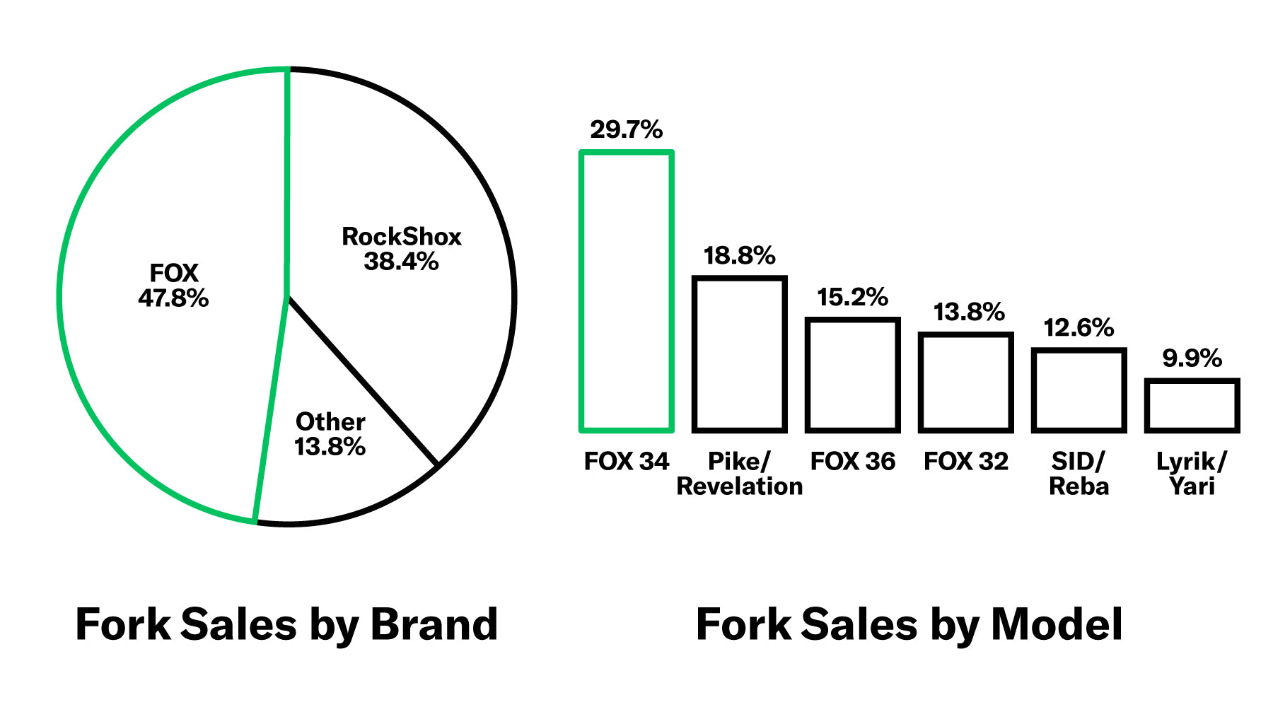 Fox vs RockShox fork sales