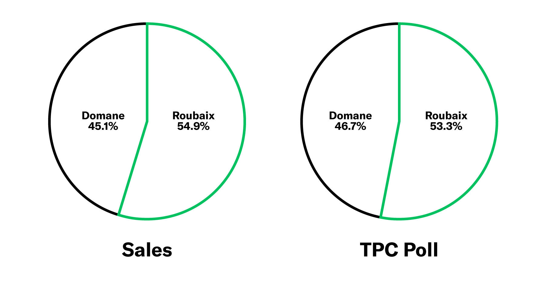 Specialized Roubaix vs Trek Domane Popularity