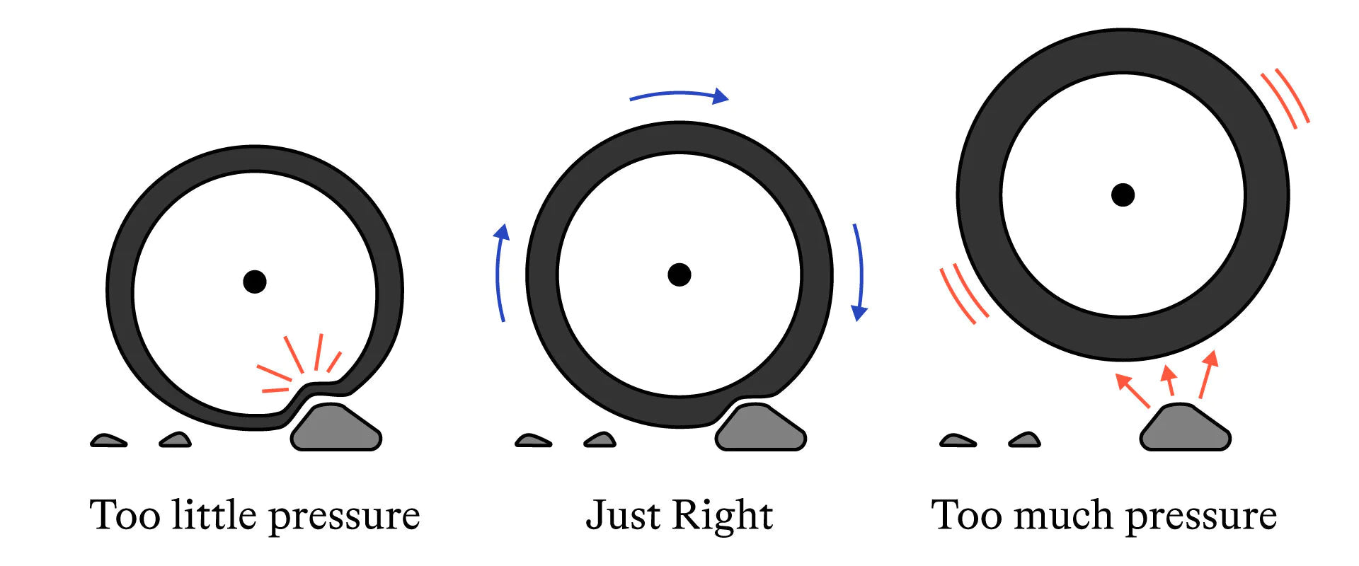 Lower tire pressures