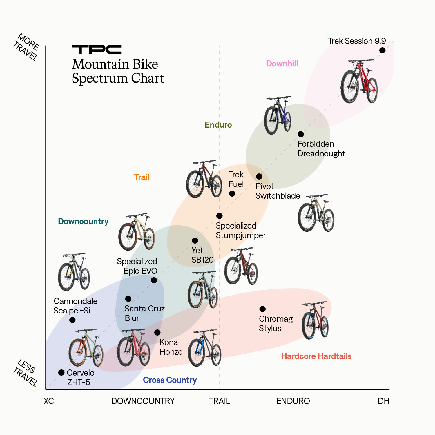 MTB Types explained