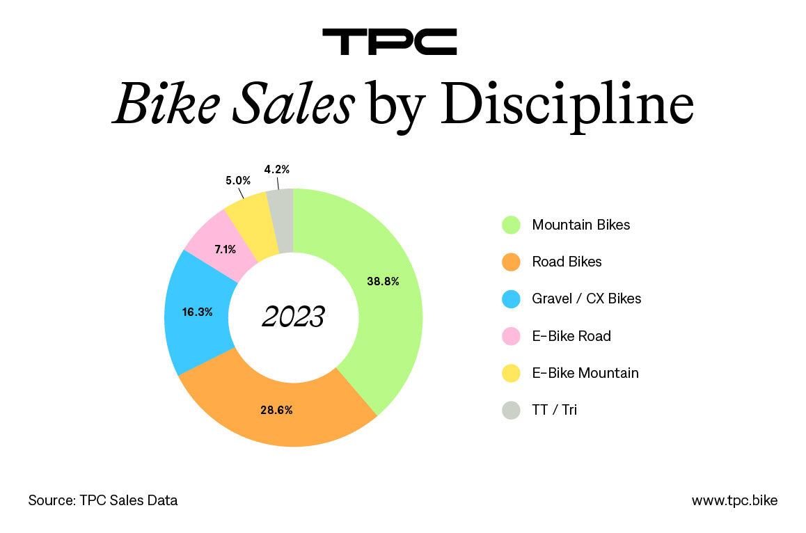 2023 TPC bike sales by discipline