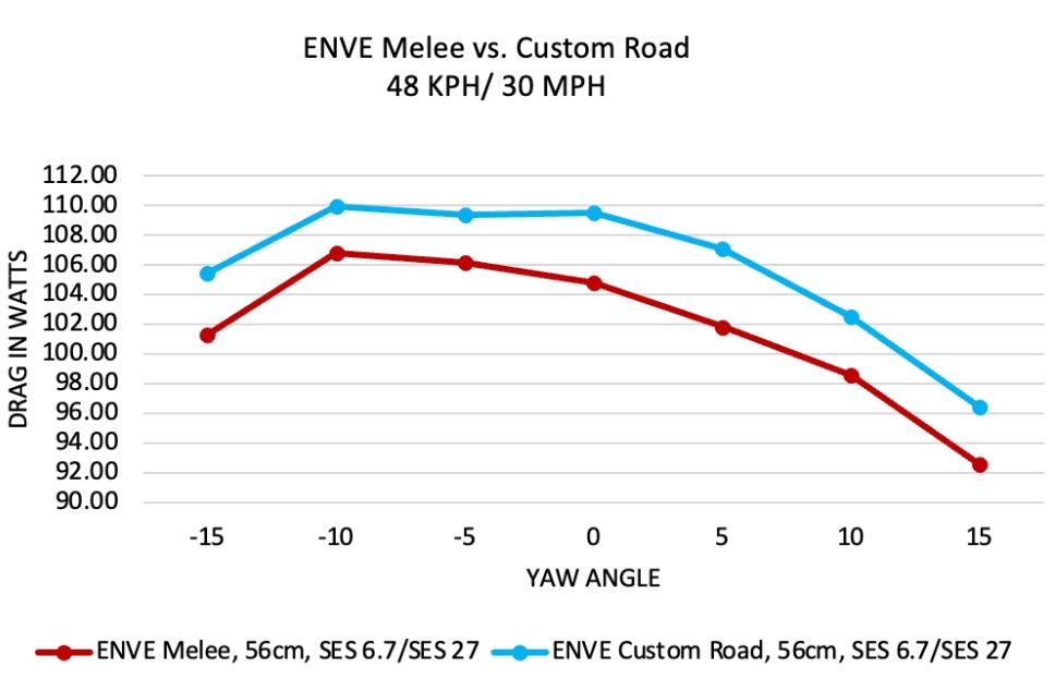 ENVE Melee Aerodydnamics