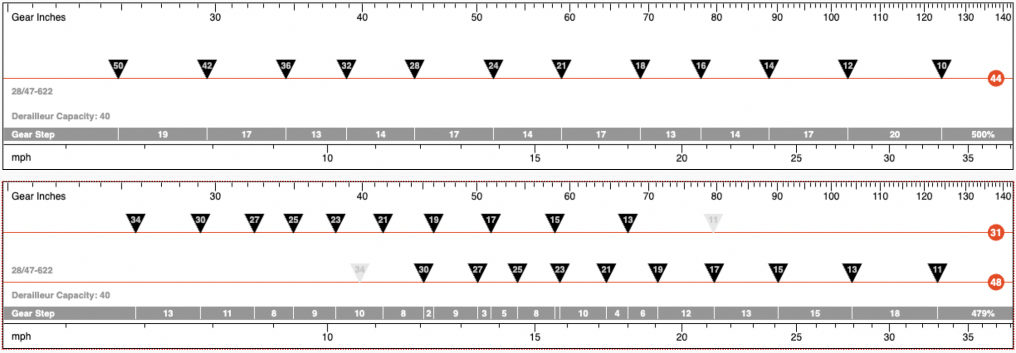 1x SRAM Mullet vs. 2x Shimano GRX gear range