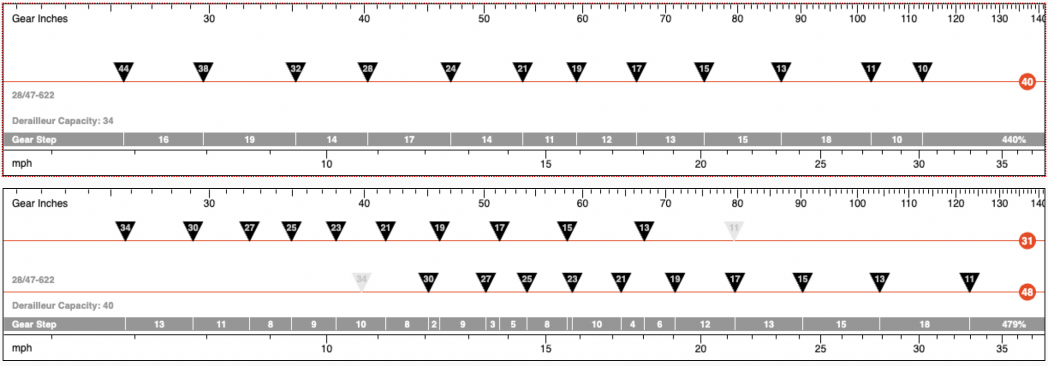 1x SRAM Xplr vs. 2x Shimano GRX gear range