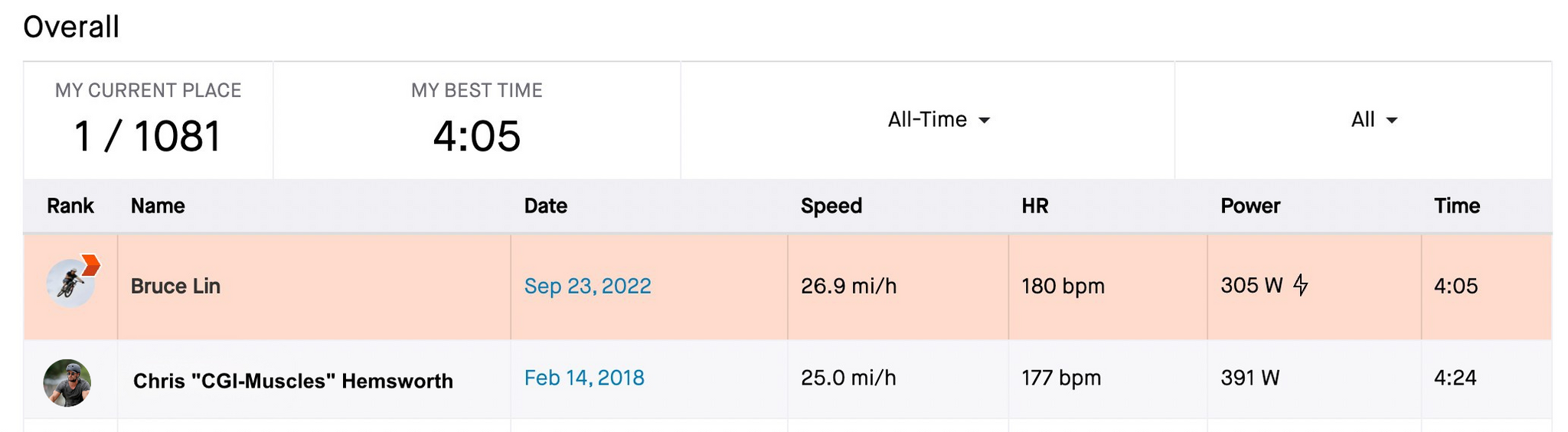 Bruce is faster than Chris Hemsworth