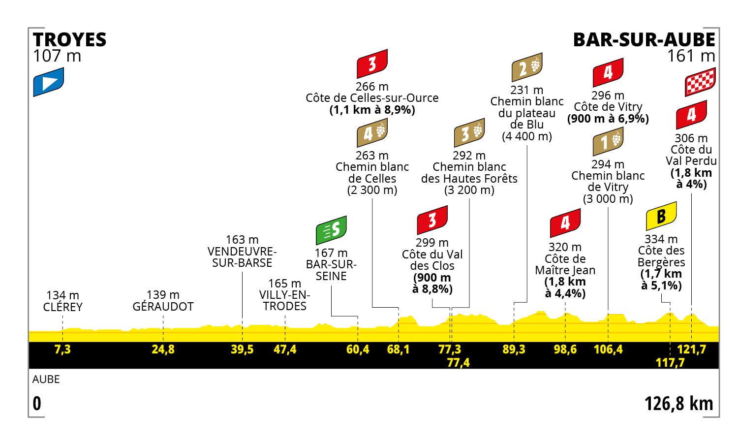 2022 Tour de France Femmes stage 4 profile