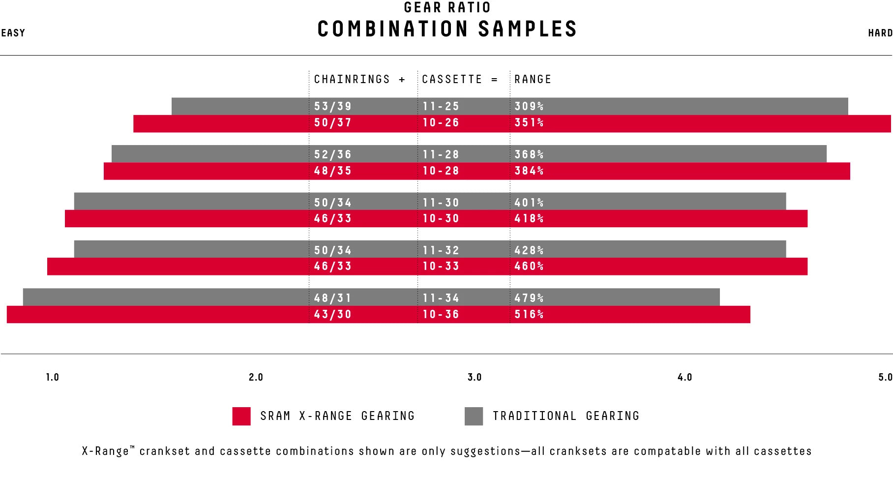 SRAM AXS X-range gearing