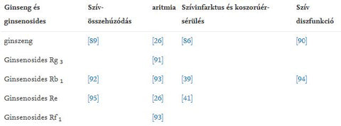 A ginzeng és a ginzenozidok hatása a szív védelmében