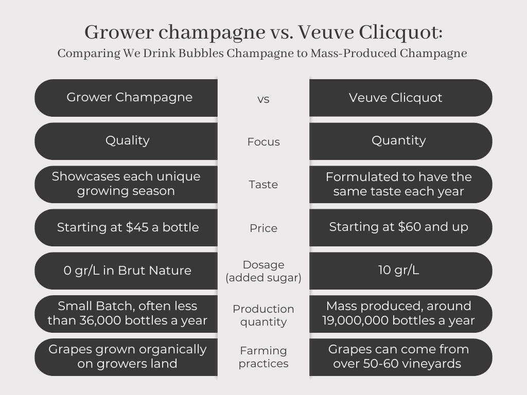 comparing grower champagne to veuve clicquot 