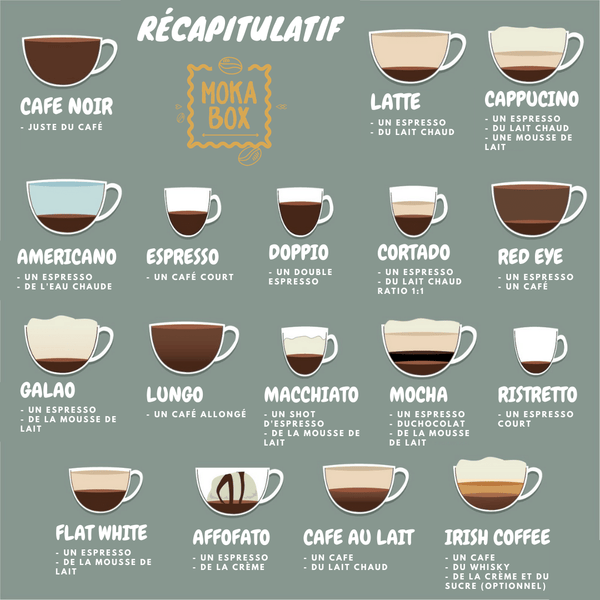 différents types de cafés