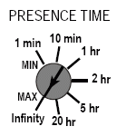Presence time BEA MATRIX