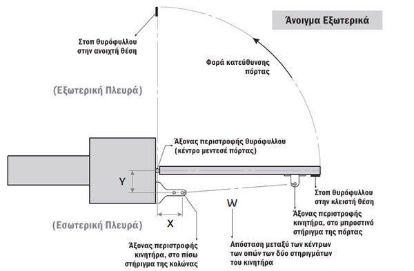 Γεωμετρία εγκατάστασης για άνοιγμα εξωτερικά