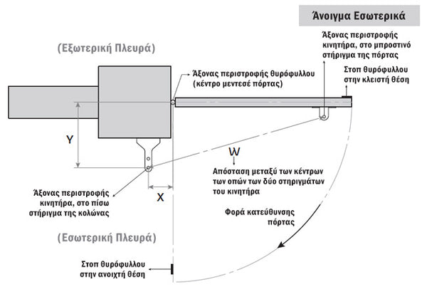 Γεωμετρία εγκατάστασης για μηχανισμούς ανοιγόμενων θυρών