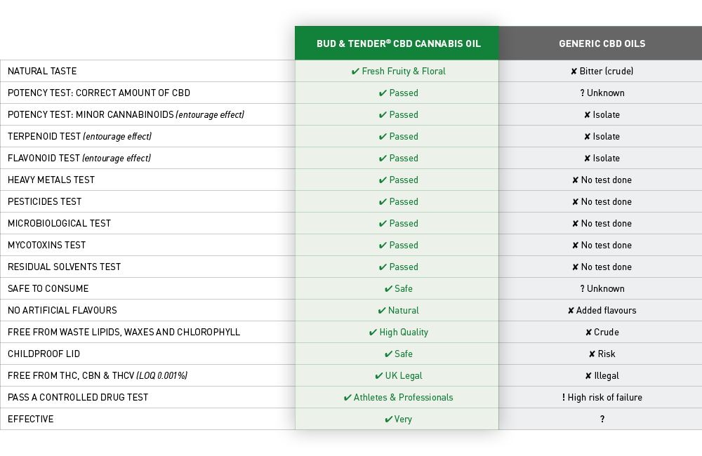 Bud & Tender Best CBD Oil UK CBD Oil comparison vs Generic CBD Oils