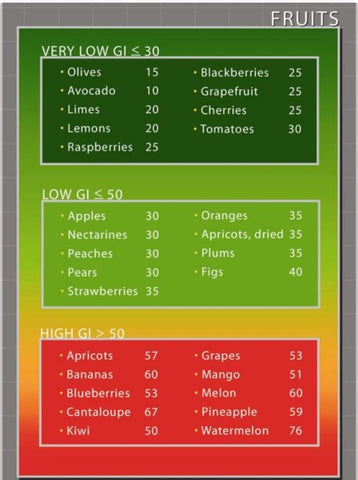 Glycemic Index (GI) - What is Glycemic Index ? List of Low GI Foods an ...