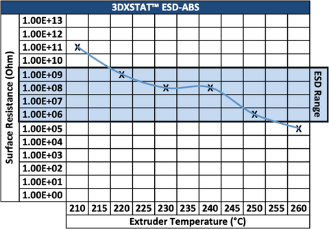 ESD ABS Electrical Dissipation Chart