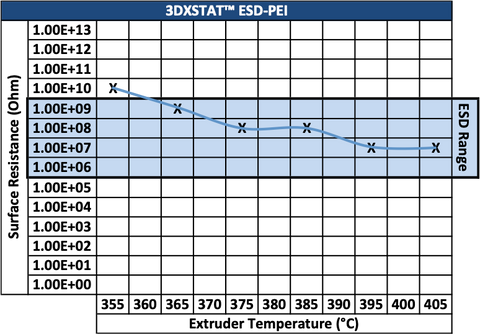 ESD PEI Electrical Dissipation Chart