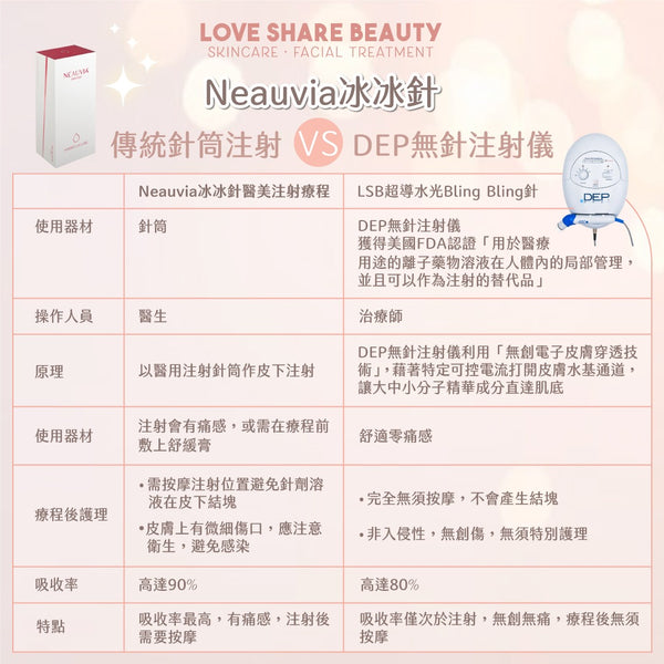 Love Share Beauty｜想打醫美保濕針，但又怕痛？