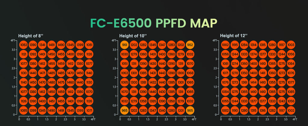 Mars Hydro Smart FC-E6500 PPFD Map