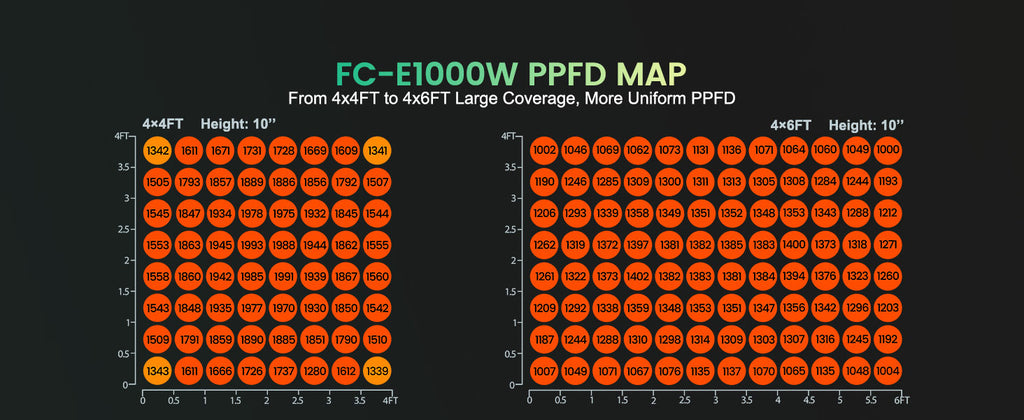 Mars Hydro Smart FC-E1000W PPFD Map