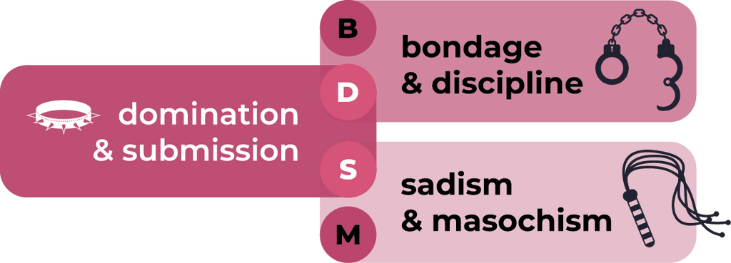 BDSM relationship table