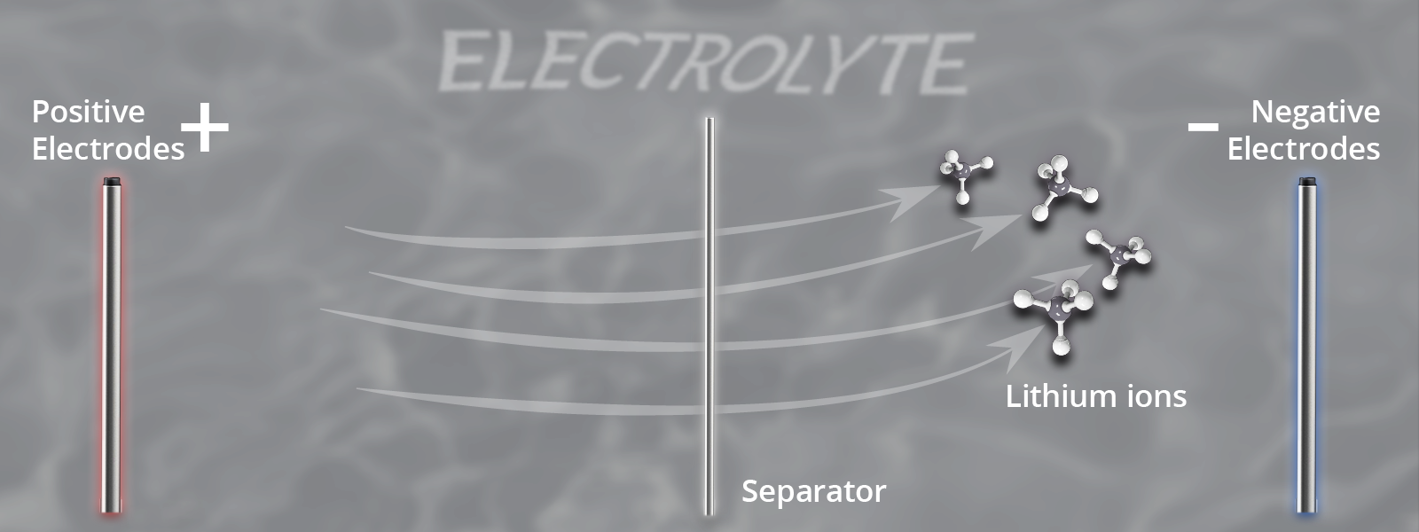 A simplified visual representation of how charging works featuring electrolyte, cathode, anode, separator, and lithium ion particles