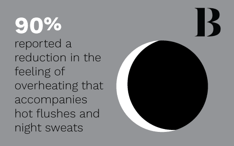 90% of women report a reduction in their menopause symptoms of hot flushes and night sweats