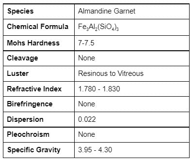 Almandine Garnet Information