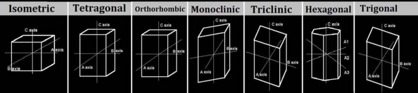 Crystallographic Systems