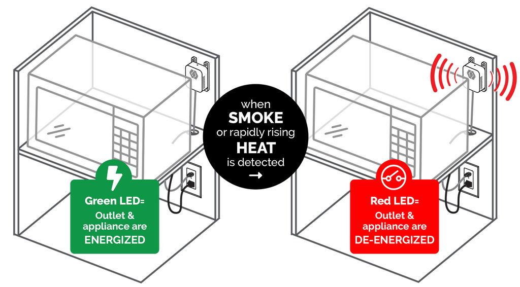 Diagram showing how the Fire Guard Outlet displays a green light when appliances are energized and a red light when de-energized.