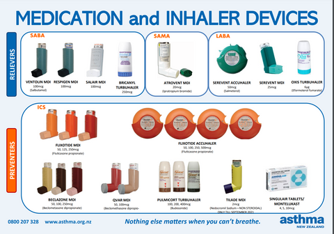 educational poster of inhalers