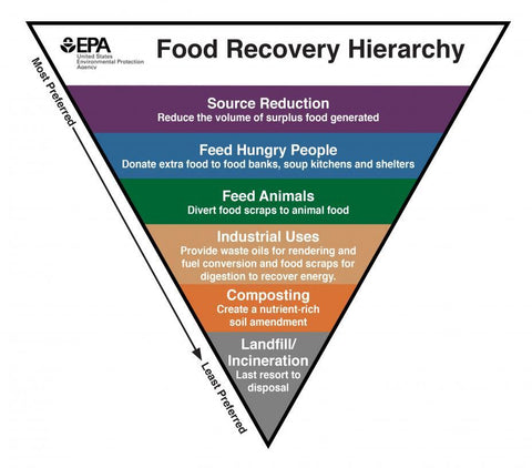 EPA Food Recovery Hierarchy Pyramid