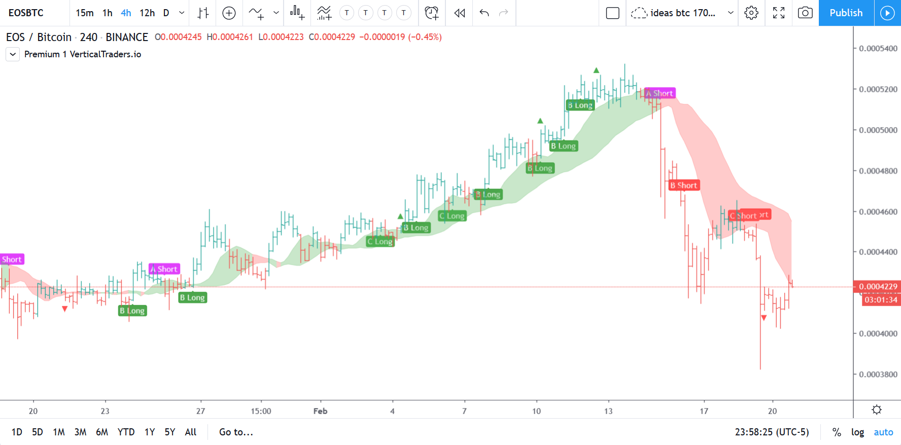 Tradingview Indicators – verticaltraders.io