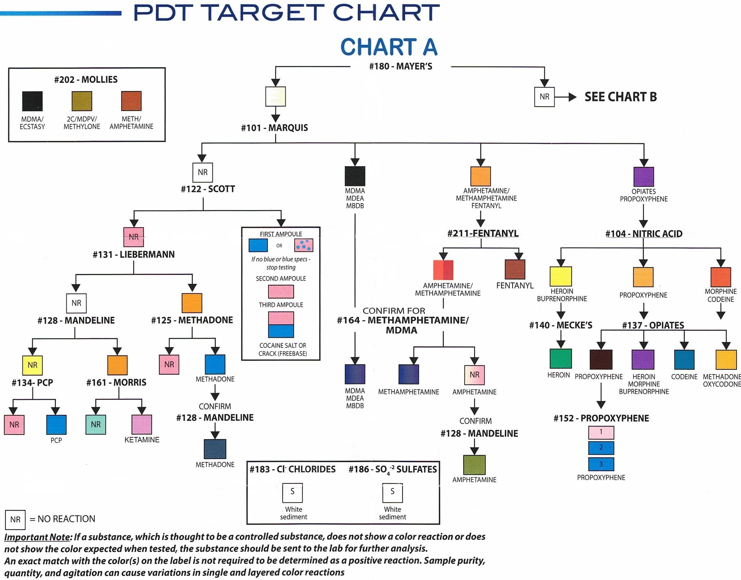 Mecke Reagent Color Chart