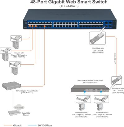 48-Port Gigabitwebsmartswitch W/4 Shared