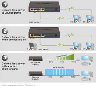5 Port 10/100Mbps Greennet Switch