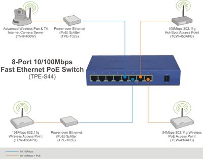 8-Port 10/100Mbps Poe Switch 4Poe4None