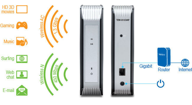 Ac 1750 D/band Wireless Access Point